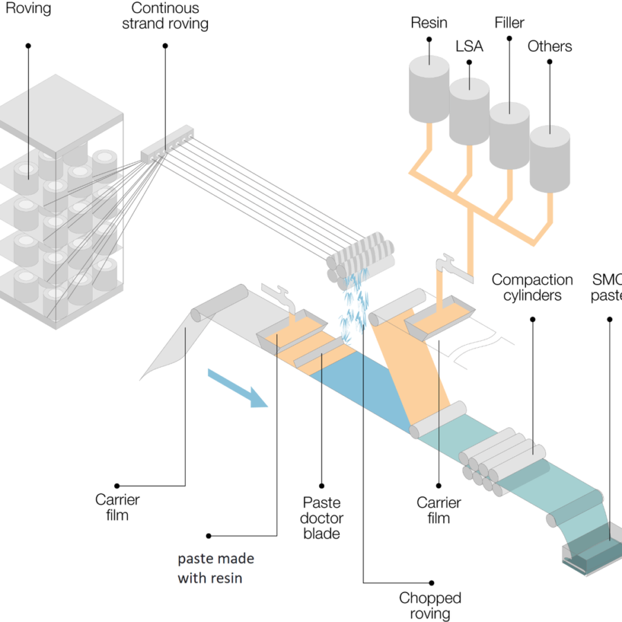 Compounding process